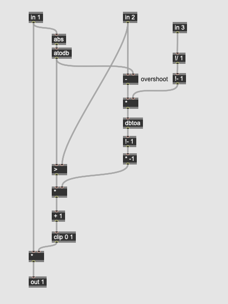 distortion subpatcher