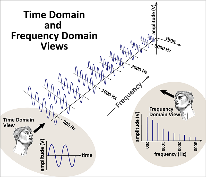 Frequency vs time